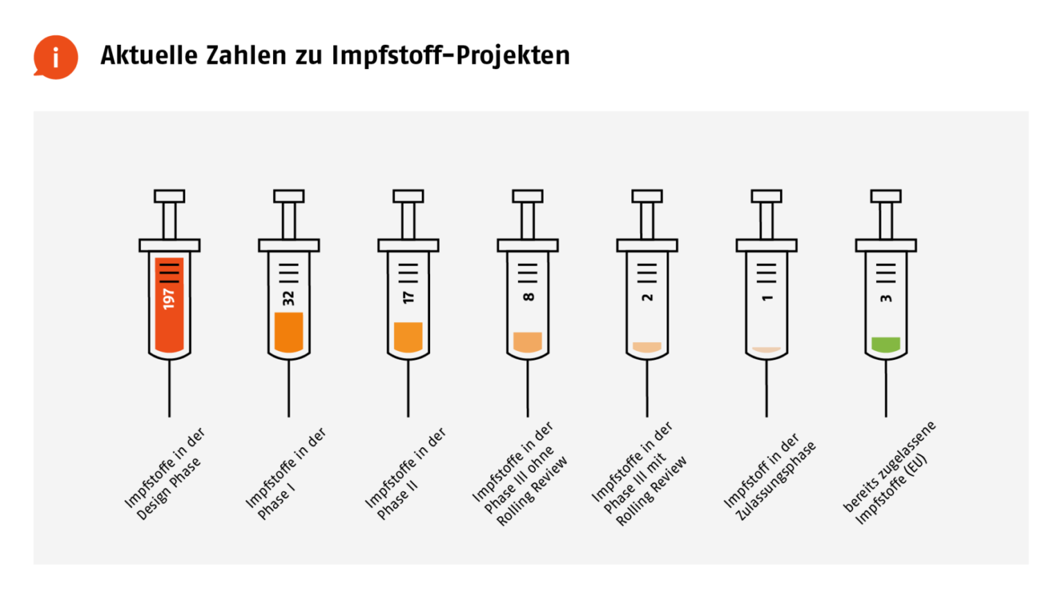 Schaubild zu aktuellen Impfstoff Projekten